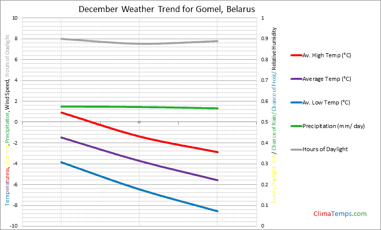 Graph of weather in Gomel in December
