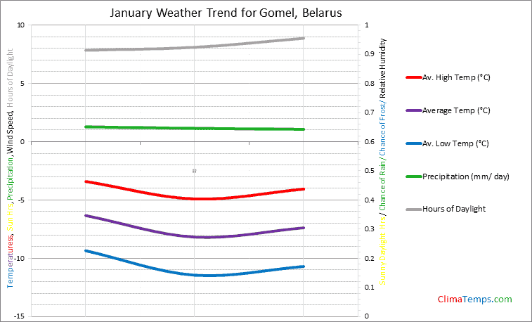 Graph of weather in Gomel in January
