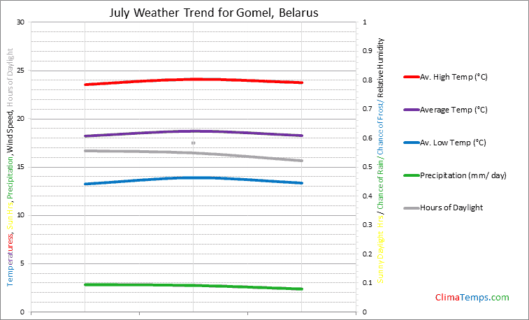 Graph of weather in Gomel in July