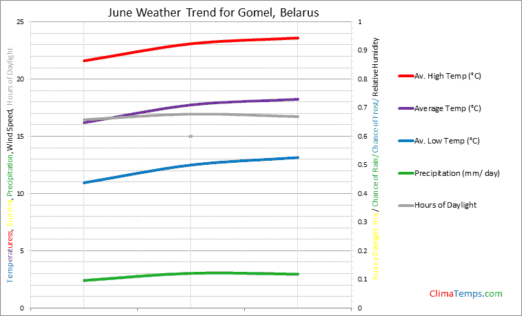 Graph of weather in Gomel in June