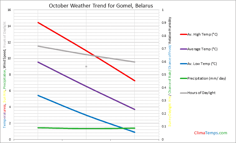 Graph of weather in Gomel in October