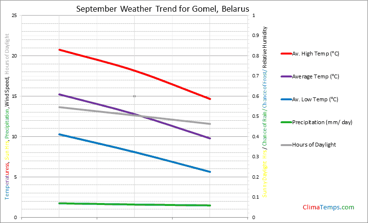 Graph of weather in Gomel in September