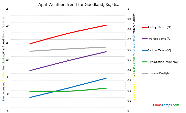 Graph of weather in Goodland, Ks in April