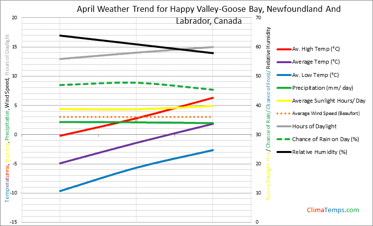 Graph of weather in Happy Valley-Goose Bay, Newfoundland And Labrador in April