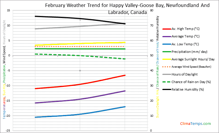 Graph of weather in Happy Valley-Goose Bay, Newfoundland And Labrador in February