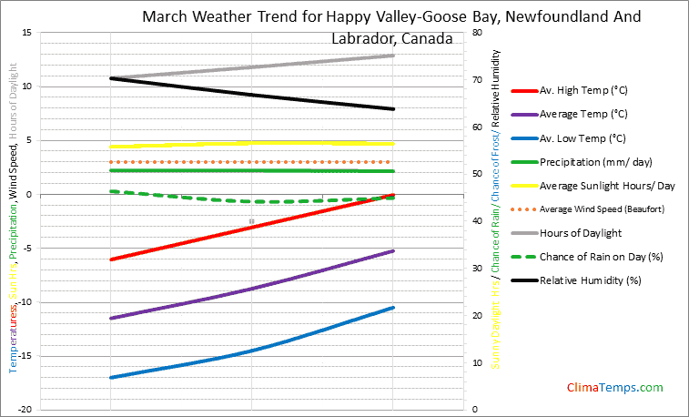 Graph of weather in Happy Valley-Goose Bay, Newfoundland And Labrador in March