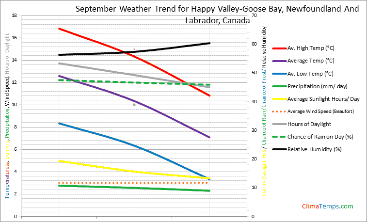 Graph of weather in Happy Valley-Goose Bay, Newfoundland And Labrador in September