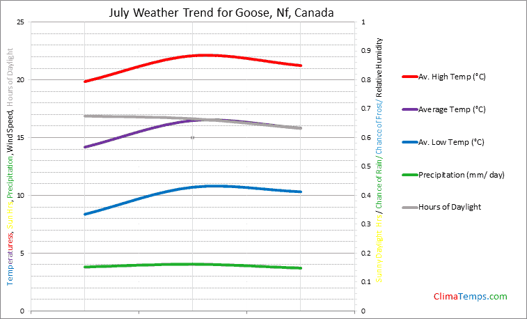 Graph of weather in Goose, Nf in July