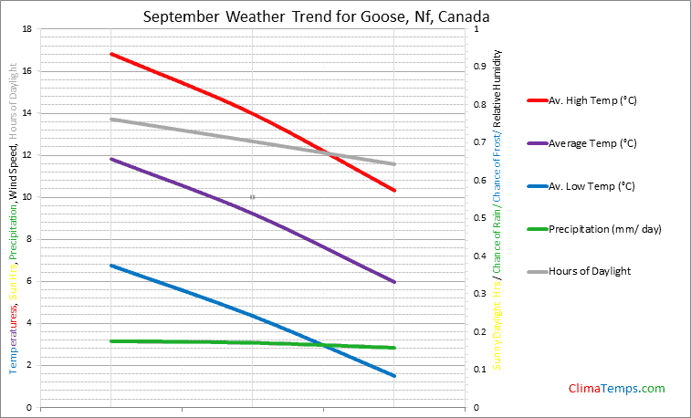 Graph of weather in Goose, Nf in September