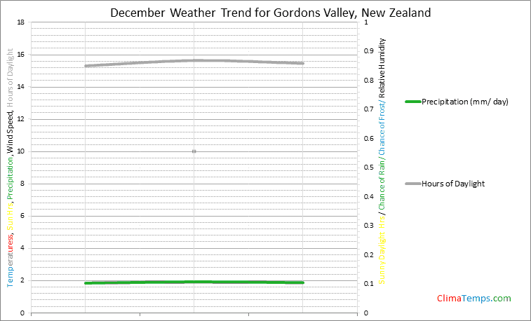Graph of weather in Gordons Valley in December