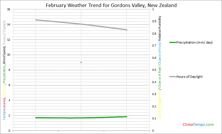 Graph of weather in Gordons Valley in February
