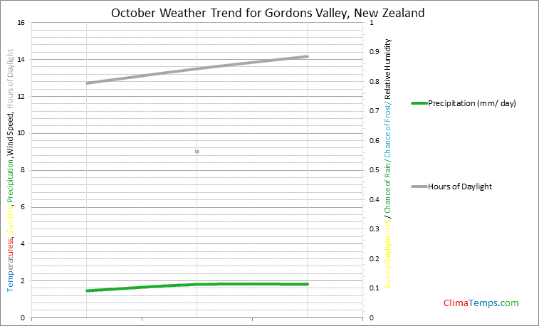 Graph of weather in Gordons Valley in October