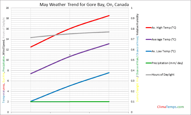 Graph of weather in Gore Bay, On in May