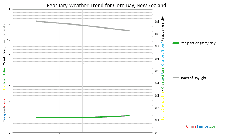 Graph of weather in Gore Bay in February