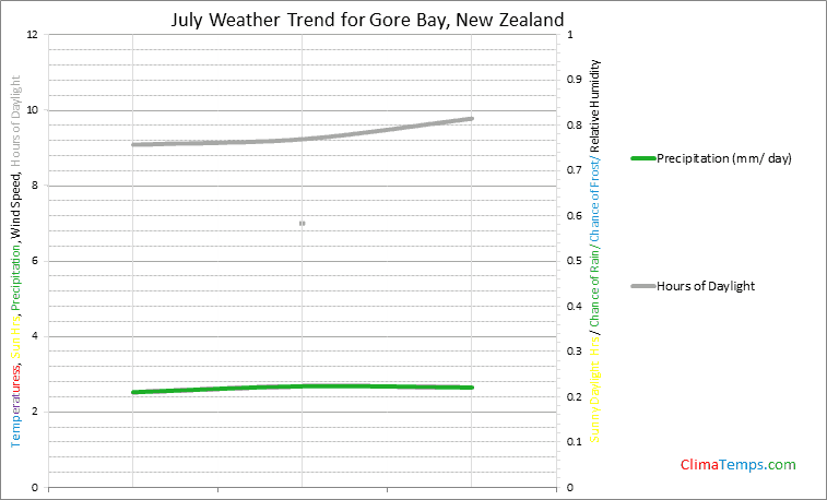 Graph of weather in Gore Bay in July