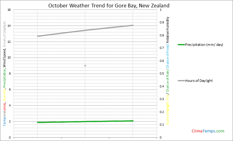 Graph of weather in Gore Bay in October