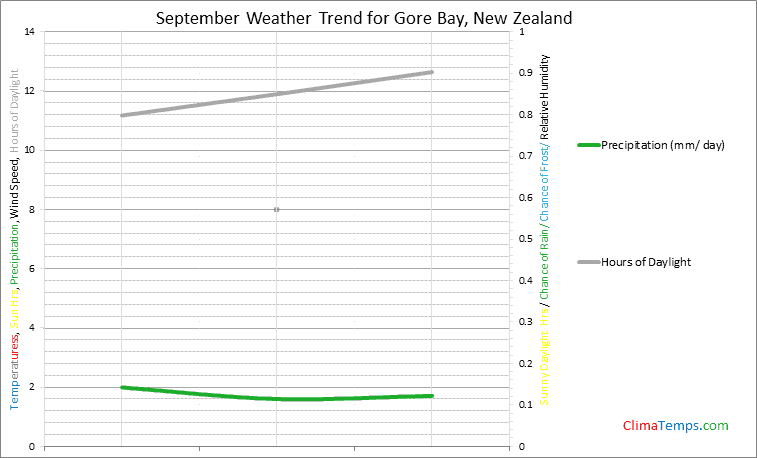 Graph of weather in Gore Bay in September