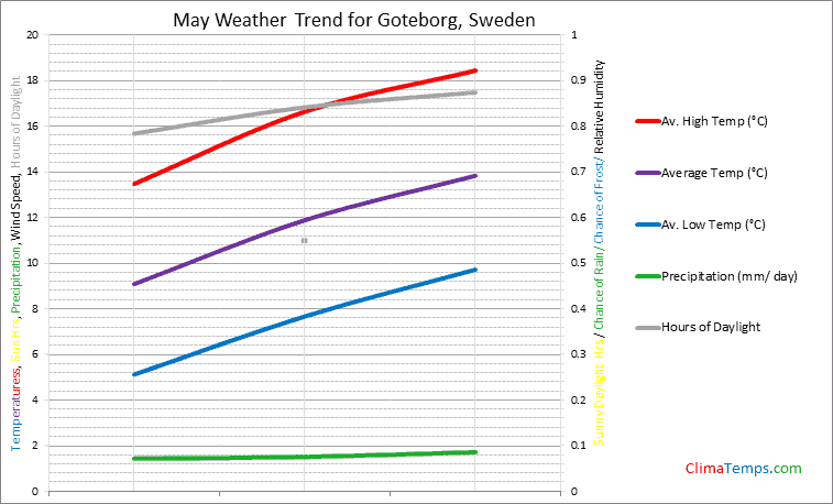 Graph of weather in Goteborg in May