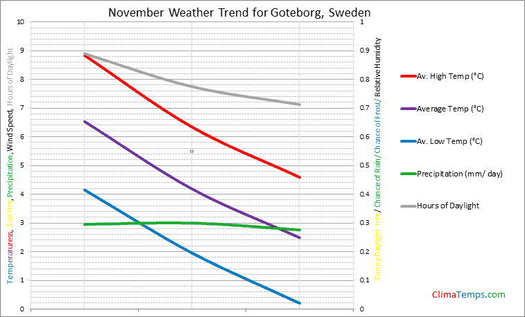 Graph of weather in Goteborg in November