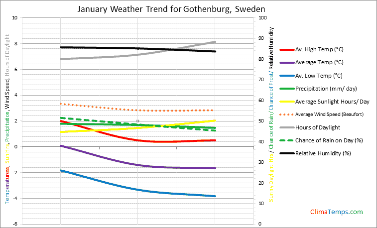 Graph of weather in Gothenburg in January