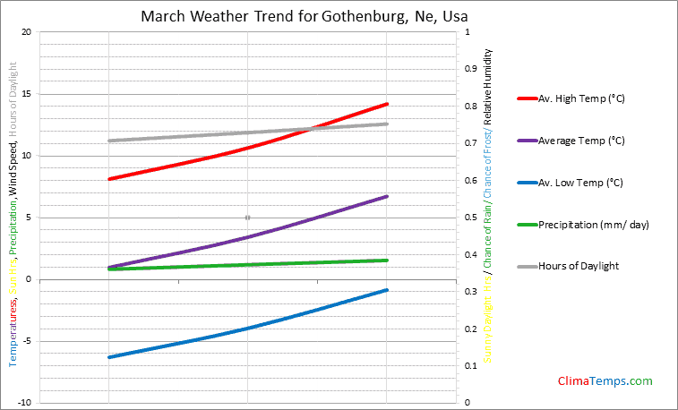 Graph of weather in Gothenburg, Ne in March