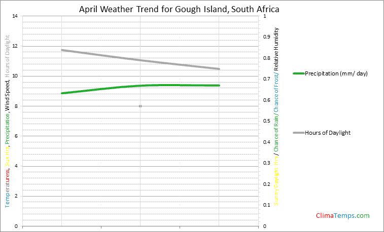 Graph of weather in Gough Island in April