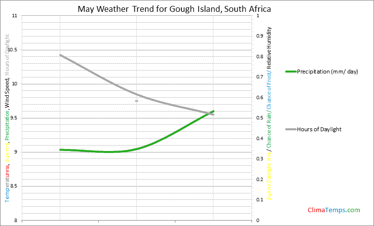 Graph of weather in Gough Island in May