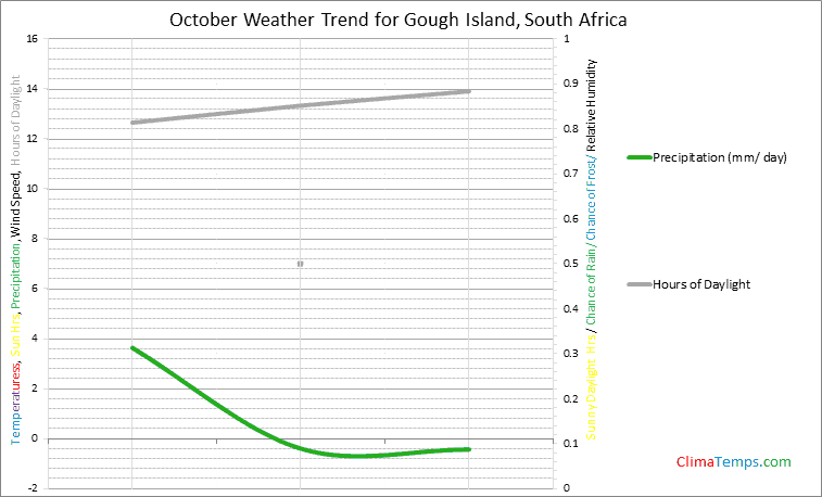 Graph of weather in Gough Island in October