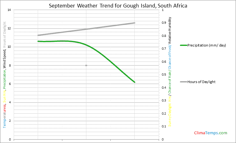Graph of weather in Gough Island in September