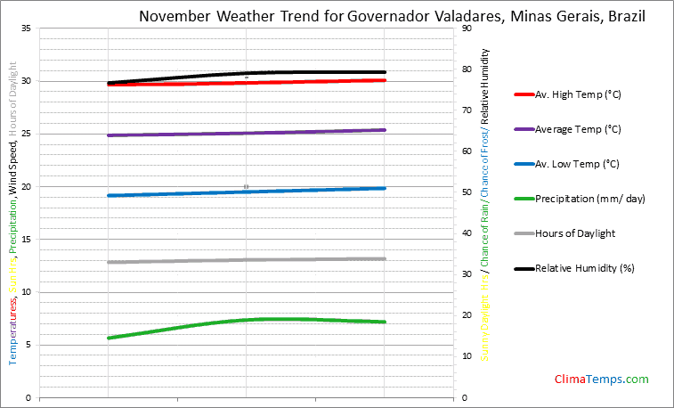 Graph of weather in Governador Valadares, Minas Gerais in November