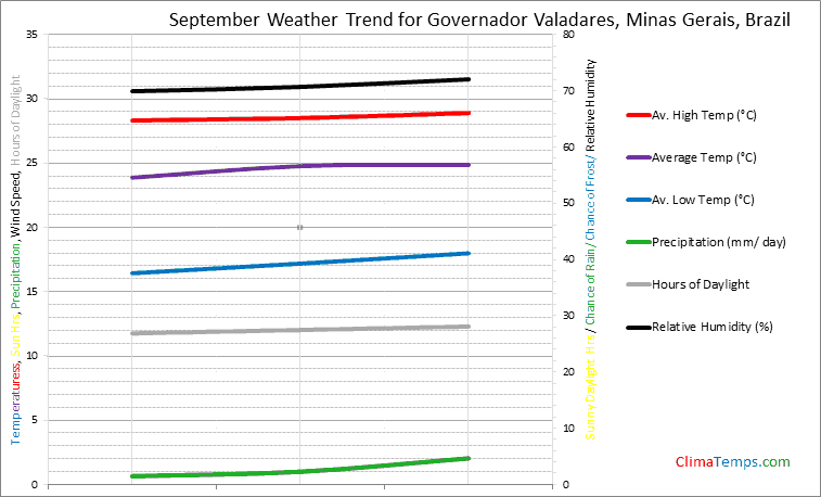 Graph of weather in Governador Valadares, Minas Gerais in September