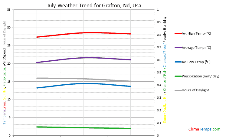Graph of weather in Grafton, Nd in July