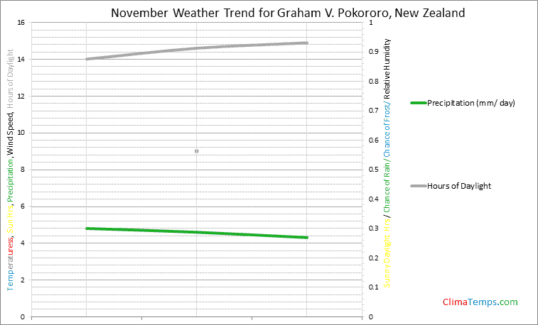 Graph of weather in Graham V. Pokororo in November