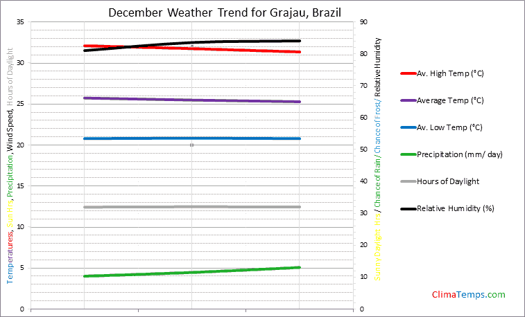 Graph of weather in Grajau in December
