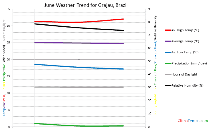 Graph of weather in Grajau in June