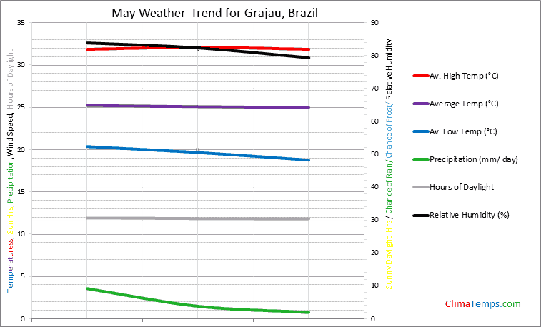 Graph of weather in Grajau in May