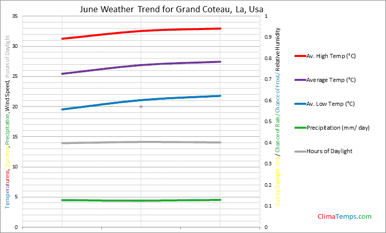 Graph of weather in Grand Coteau, La in June