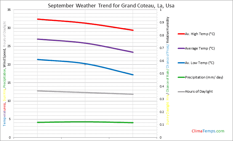 Graph of weather in Grand Coteau, La in September
