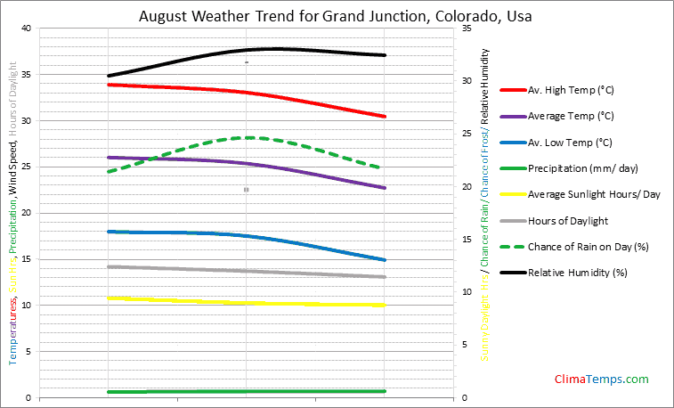 Graph of weather in Grand Junction, Colorado in August