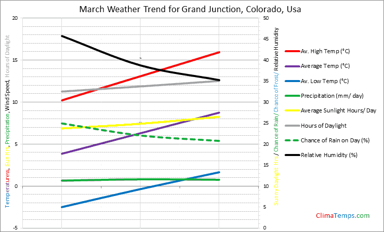 Graph of weather in Grand Junction, Colorado in March