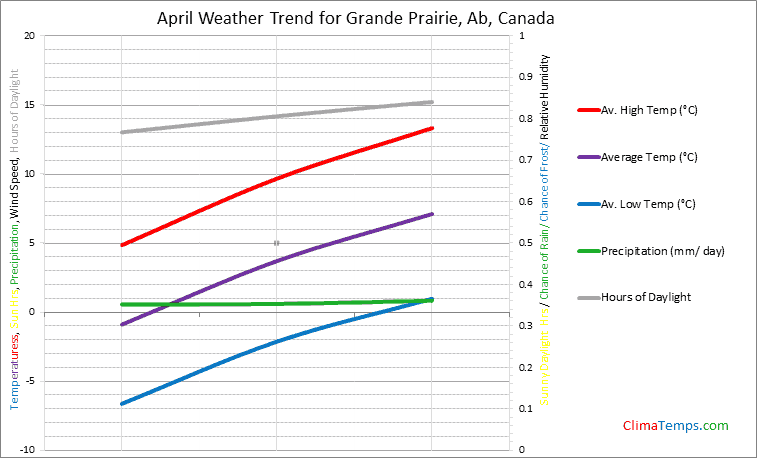 Graph of weather in Grande Prairie, Ab in April
