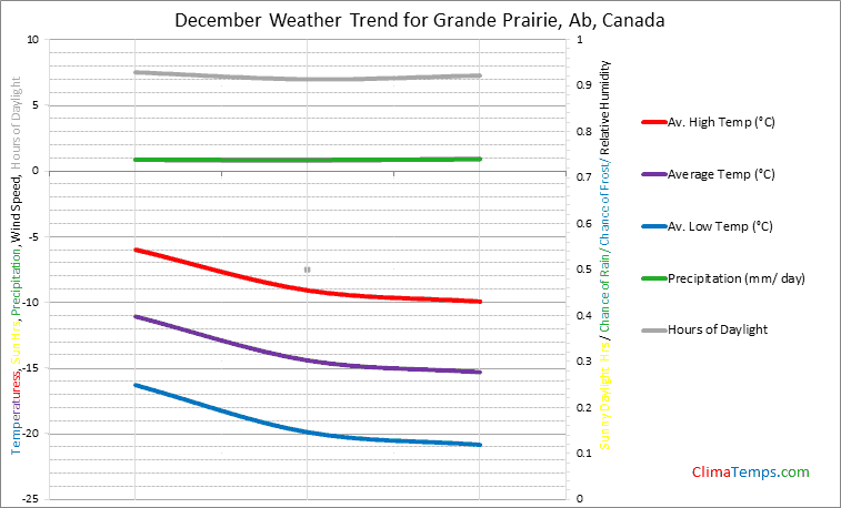 Graph of weather in Grande Prairie, Ab in December