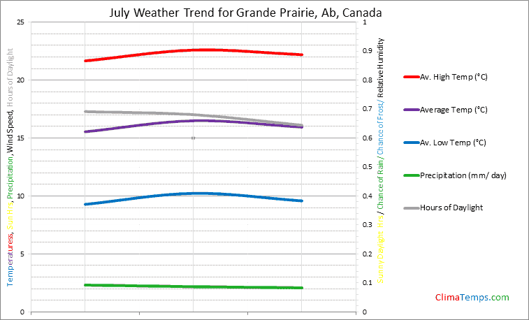 Graph of weather in Grande Prairie, Ab in July