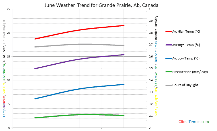 Graph of weather in Grande Prairie, Ab in June