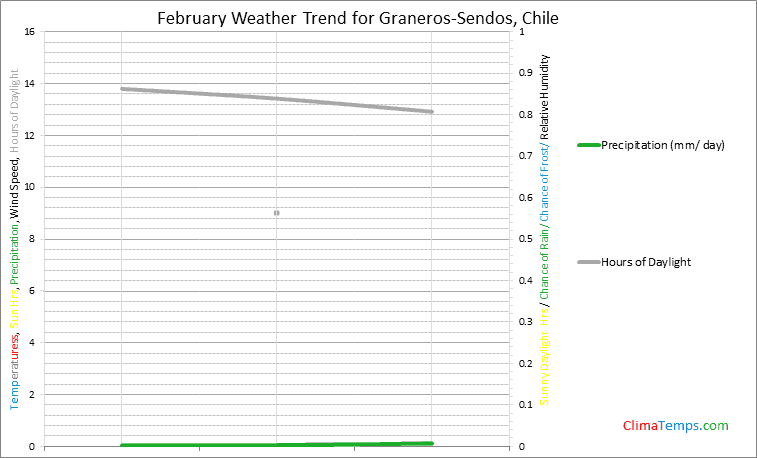 Graph of weather in Graneros-Sendos in February