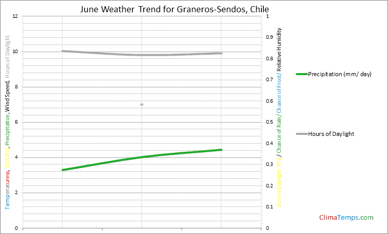Graph of weather in Graneros-Sendos in June