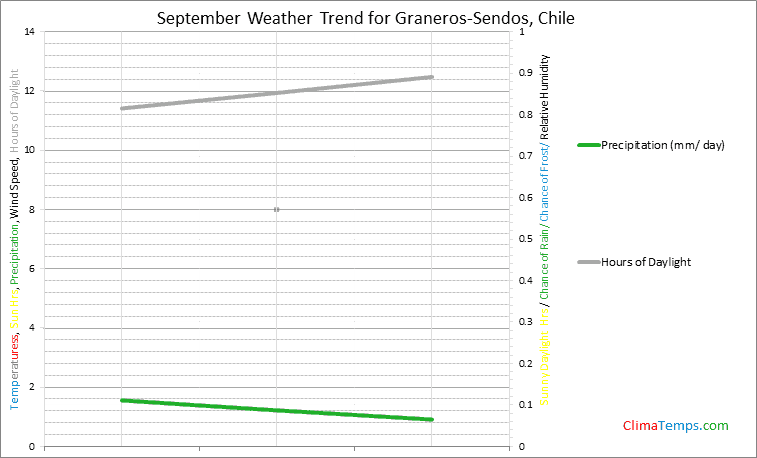 Graph of weather in Graneros-Sendos in September