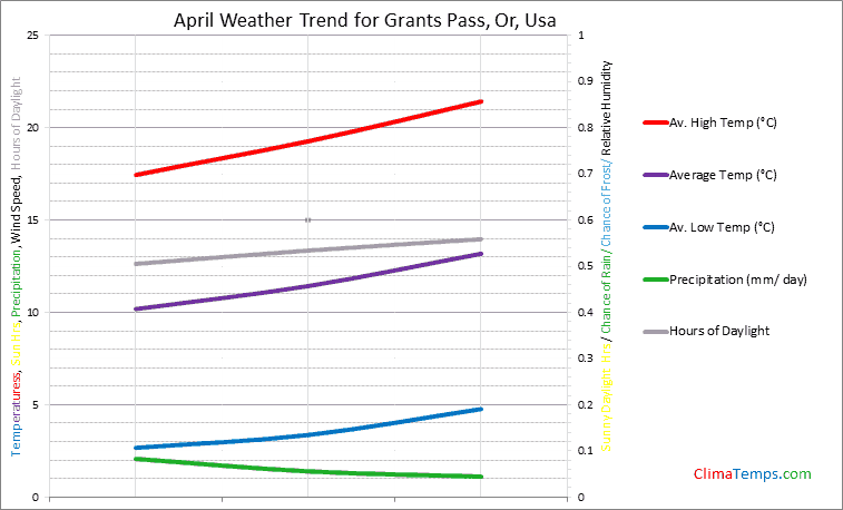Graph of weather in Grants Pass, Or in April