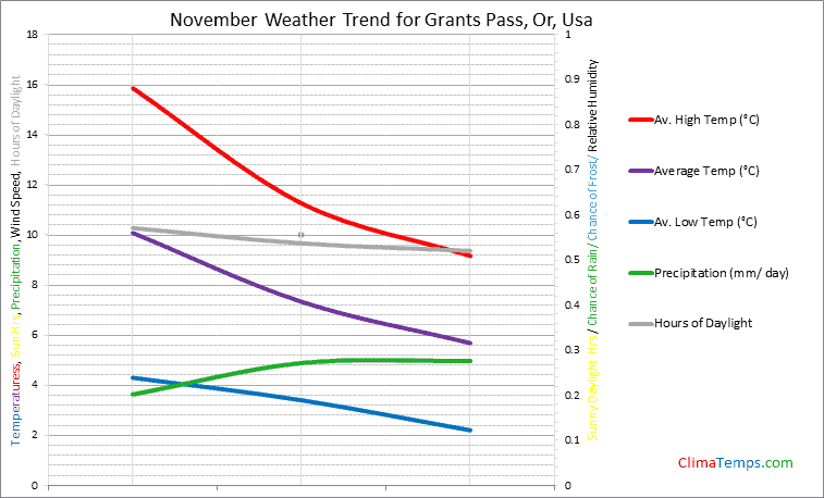 Graph of weather in Grants Pass, Or in November