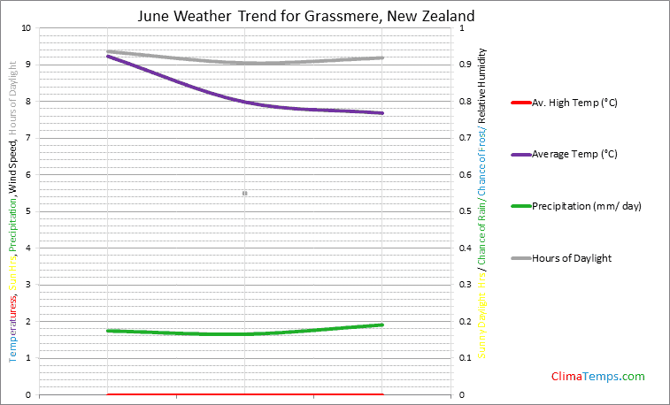 Graph of weather in Grassmere in June